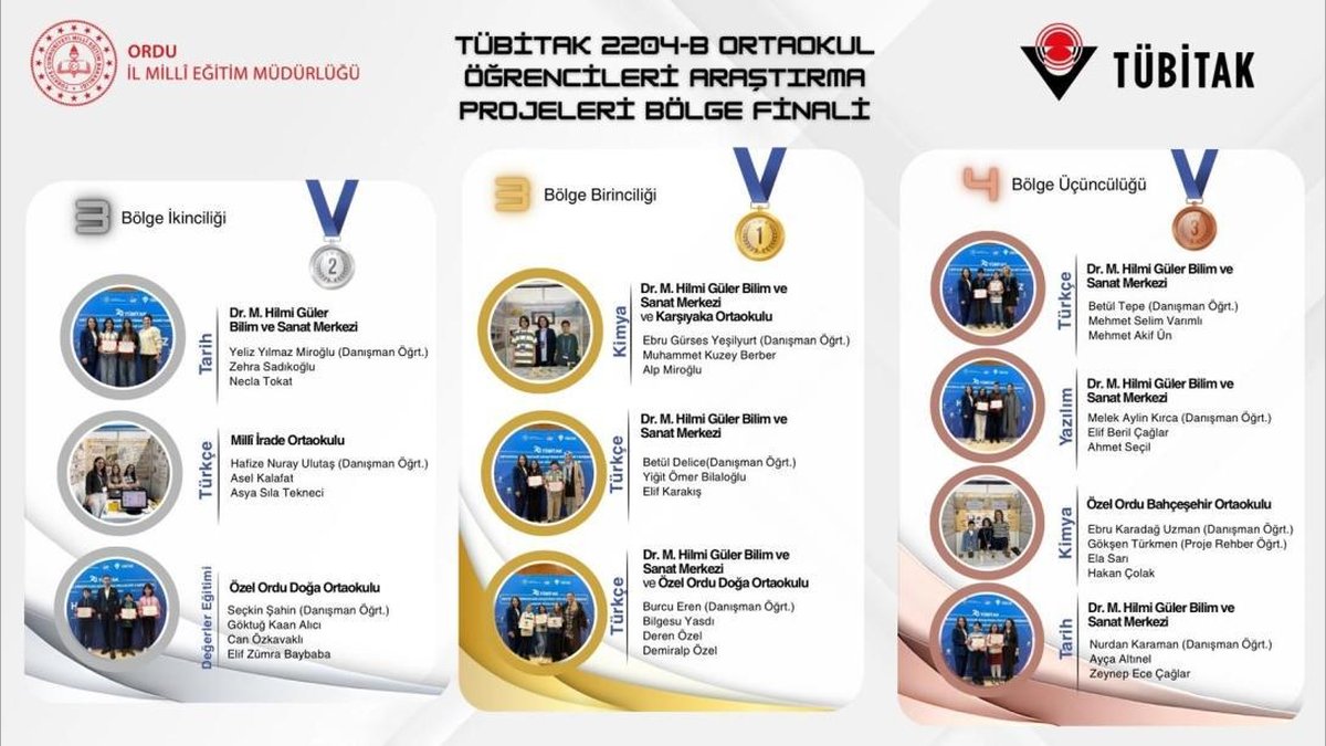 Ordu'dan TÜBİTAK 2204-B Bölge Finallerinde 3 Birincilik ve Toplam 10 Derece