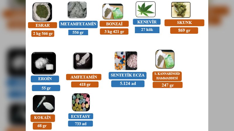 Kocaeli'de Mart Ayı Uyuşturucu Operasyonlarında 48'i Tutuklandı