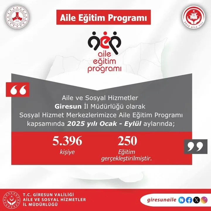 Giresun Aile ve Sosyal Hizmetler İl Müdürlüğü: Ocak-Eylül Döneminde 5.396 Kişiye Aile Eğitim Programları Kapsamında Destek Verildi