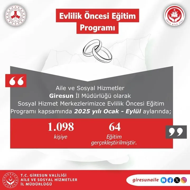 Giresun Aile ve Sosyal Hizmetler İl Müdürlüğü: Ocak-Eylül Döneminde 1.098 Kişiye Evlilik Öncesi Eğitim Verildi