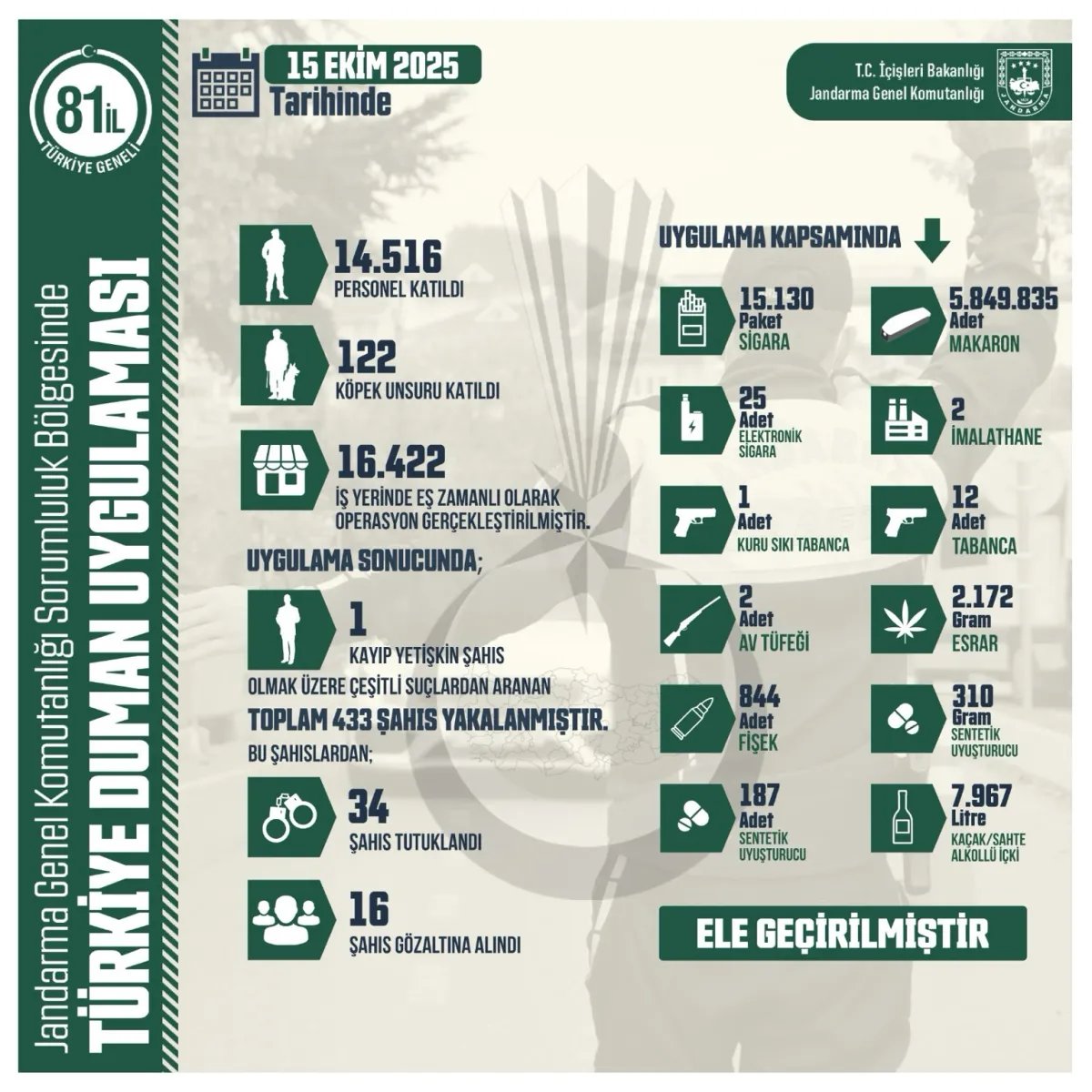Jandarma Tütün Denetimi: Kaçak Ürünlere "Türkiye Duman Uygulaması"