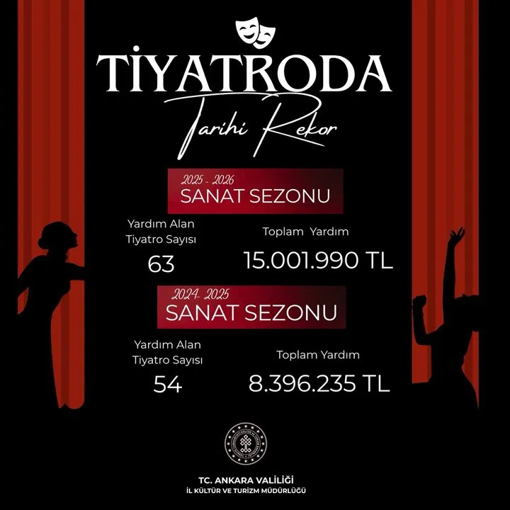 Ankara İl Kültür ve Turizm'den Tiyatrolara Rekor Destek Artışı