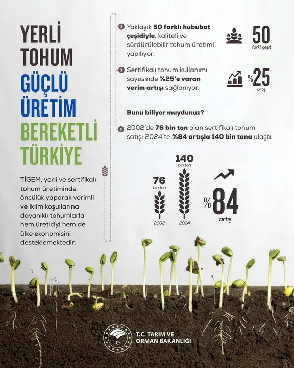 İbrahim Yumaklı'dan Yerli Tohum Vurgusu: Üretimde %25 Artış ve Kendi Kendine Yeterlilik